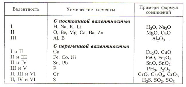 Корсунова Татьяна Владимировна учитель биологии и химии: Начала химии 7 класс