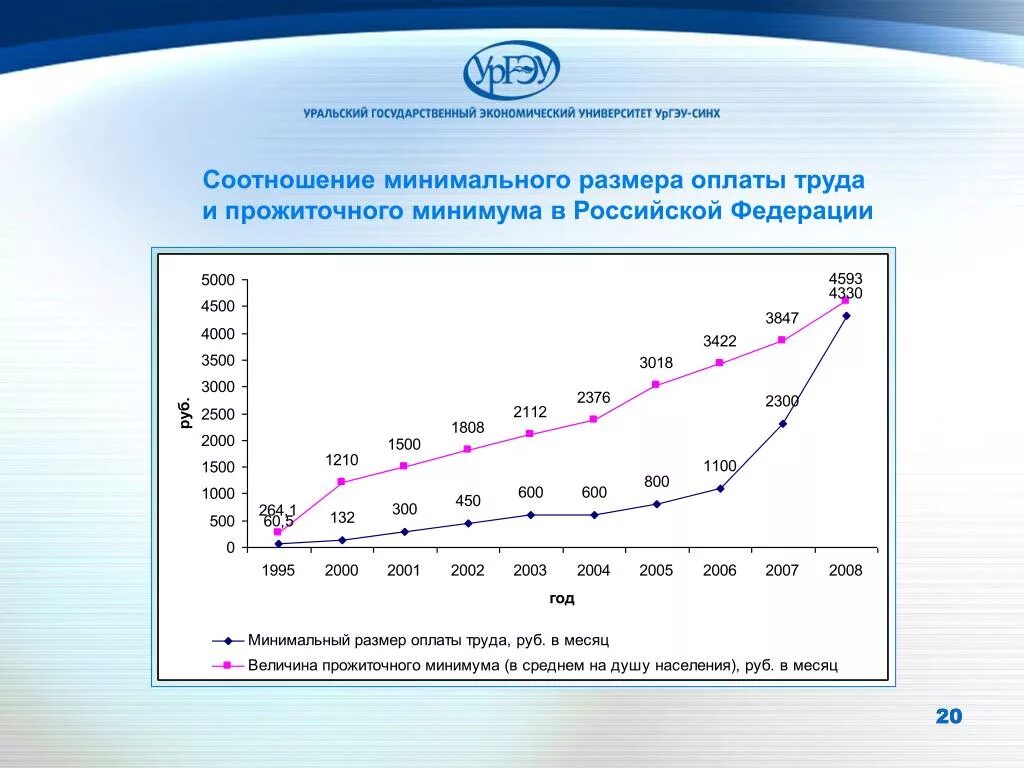 Соотношение минимальной заработной платы и прожиточного минимума. График МРОТ И прожиточного минимума. Прожиточный минимум диаграмма. Соотношение МРОТ И прожиточного минимума в России. Величина минимальной заработной платы