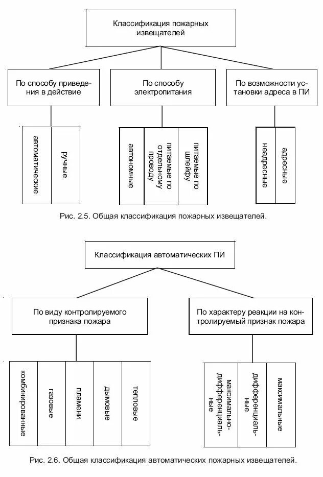 Классификация пожарных сигнализаций. Классификация дымовых пожарных извещателей. Классификация дымовых автоматических пожарных извещателей. Классификация пожарных извещателей по принципу действия. Таблица классификация пожарных извещателей.