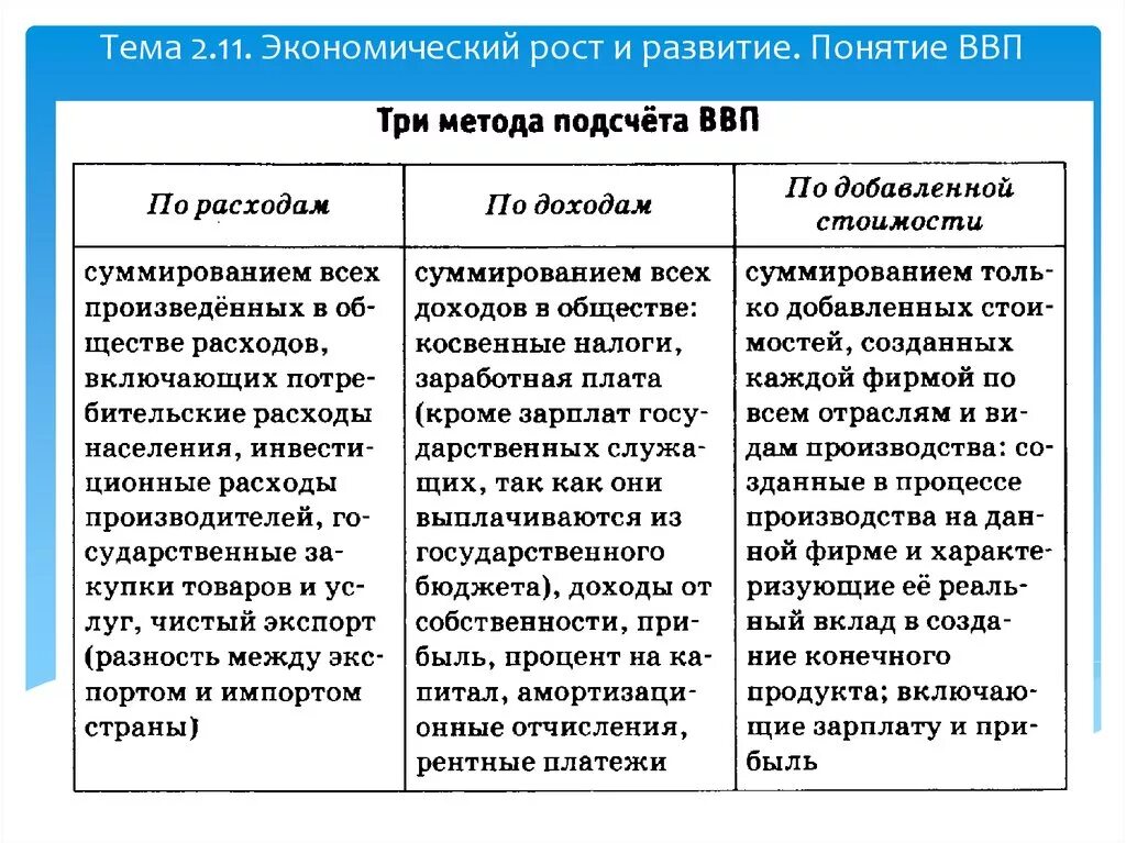 Три метода подсчета ВВП. Способы расчета ВВП. Методы измерения ВВП таблица. Валовой внутренний продукт: понятие и методы расчета..