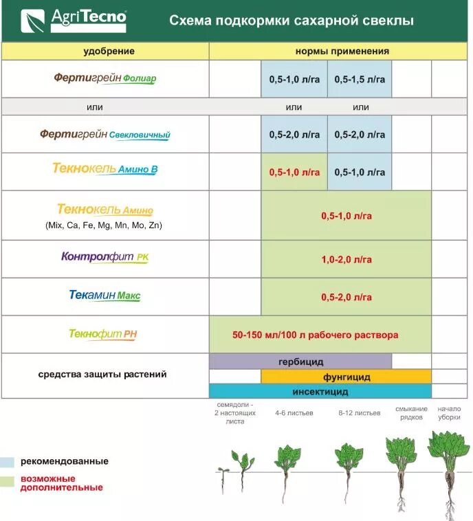 Схема удобрения. Схема подкормки свеклы. Листовая подкормка. Схема внесения удобрений свекла.