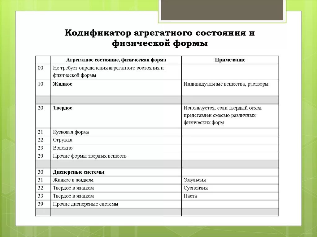 Агрегатное состояние и физическая форма. Агрегатное состояние отходов. Агрегатное состояние ФККО.