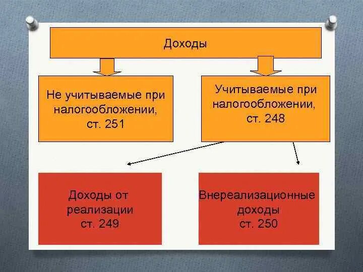 Какие года учитываются. Расходы не учитываемые при налогообложении. Затраты не учитываемые при налогообложении прибыли. Доходы не учитываемые при налогообложении прибыли. Доходы и расходы не учитываемые при налогообложении.