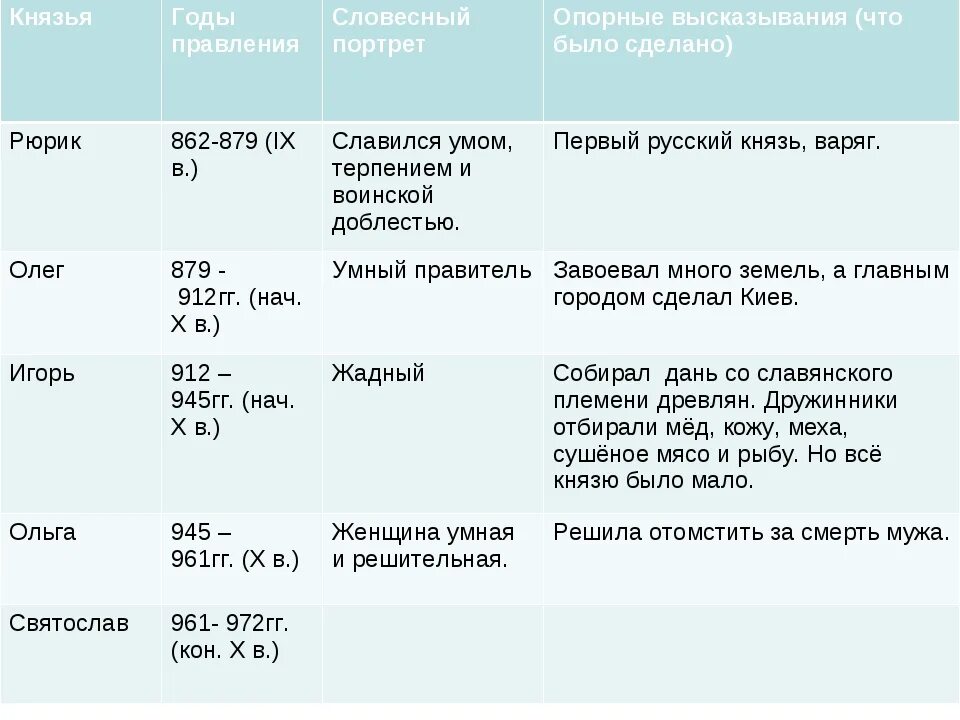 Правление первых князей древнерусского государства таблица 6 класс. Таблица первые киевские князья 6 класс история России. Деятельность первых русских князей таблица 6 класс история России. Внешняя политика первых киевских князей