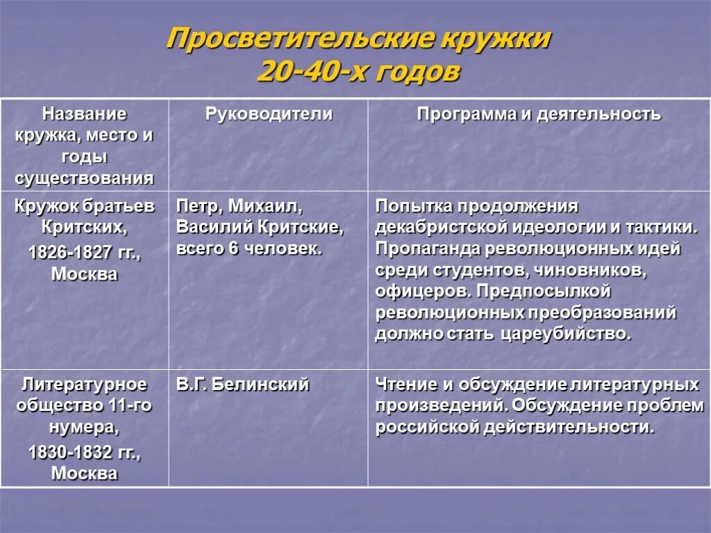 Общественное движение при Николае 1 революционные кружки. Кружок братьев критских при Николае 1. Таблица Общественное Общественное движение при Николае 1. Революционные кружки 20-40 гг. XIX В.. Радикальное движение представители