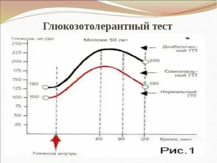 Глюкозотолерантный тест почему