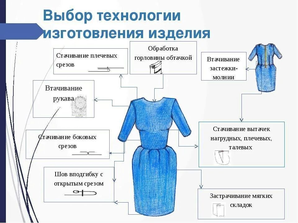 Моделирование женской одежды. Детали платья названия. Моделирование платья. Технологическая карта изготовления женского платья.