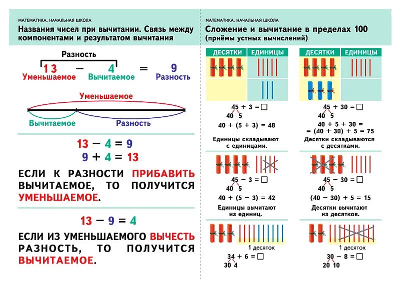 Между компонентами и результатами действий. Способы вычитания в начальной школе. Сложение и вычитание в пределах 100 приемы устных вычислений. Взаимосвязь компонентов сложения и вычитания. Связь между компонентами вычитания.