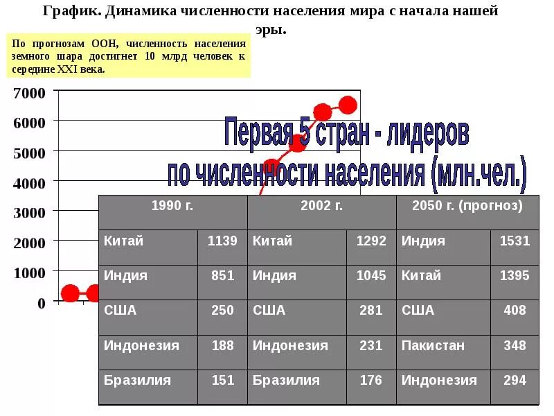 Численность на земном шаре. Население земли. Динамика численности населения земли. Население планеты. Численность населения планеты.