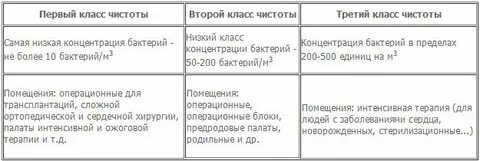 К классу чистоты помещений г относятся
