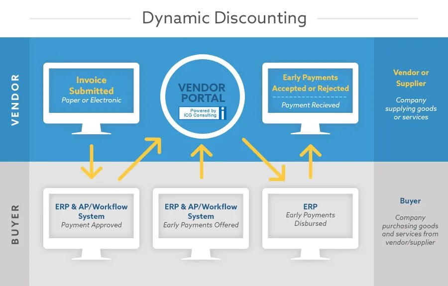 Find dynamic. Инвойс дискаунтинг. Схема инвойс-дискаунтинга. Инвойс дискаунтинг это простыми словами. Портал к вендеру.