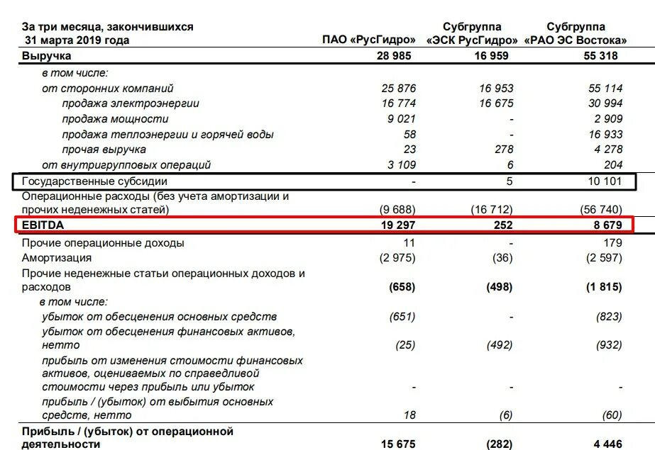 EBITDA это Операционная прибыль. Ebit это Операционная прибыль. EBITDA И Ebit разница. EBITDA что это такое и как рассчитать.