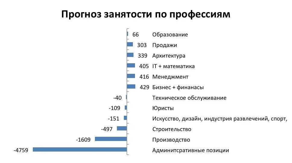 Какая профессия будет востребована через 10 лет. Востребованные профессии диаграмма. Востребованные профессии. Самые востребованные профессии диаграмма. Диаграмма востребованных профессий в России.