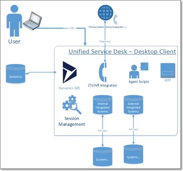 Service system group. Service desk схема работы. архитектура системы service desk. service desk структура. service desk бизнес процесс.