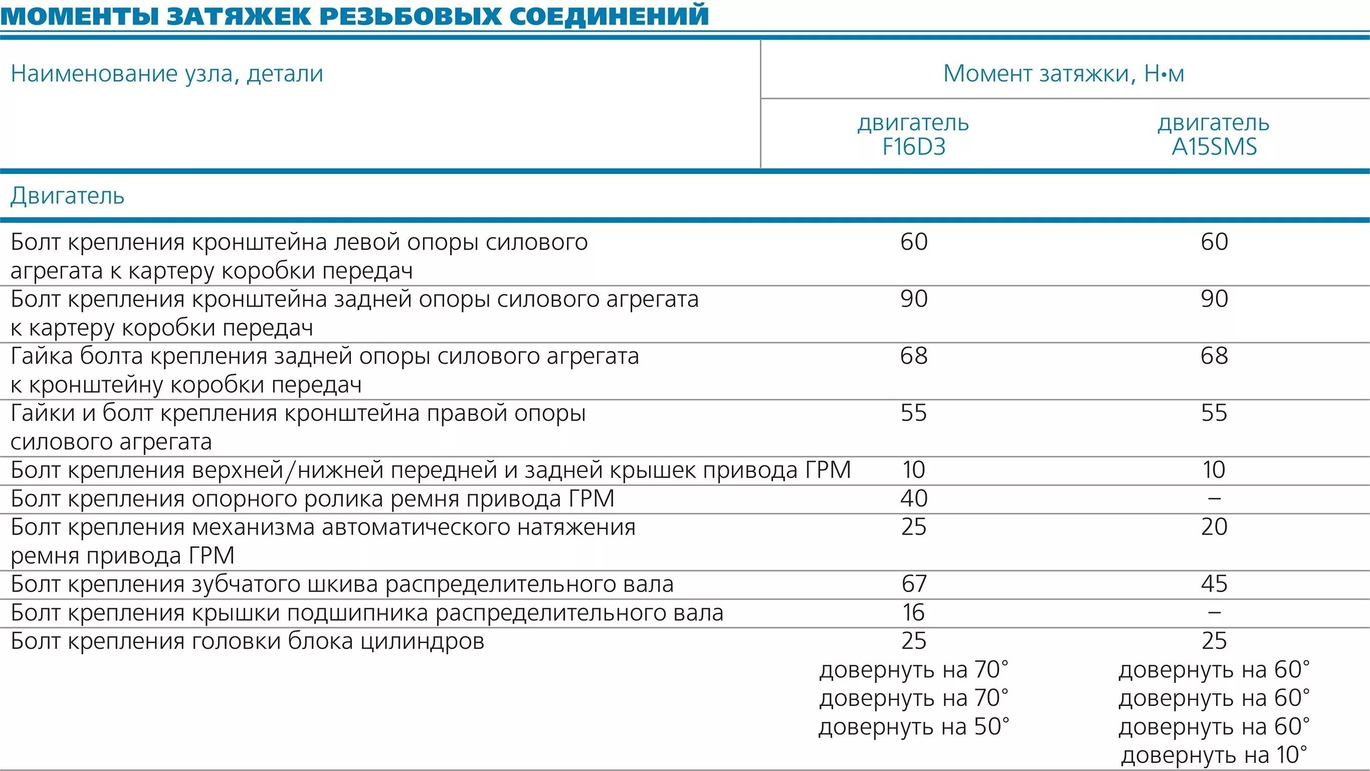 Момент затяжки ГБЦ Нексия 1.5 16 клапанов. Моменты затяжки Нексия 1,5. Daewoo Nexia момент затяжки ГБЦ. Момент затяжки болтов ГБЦ Нексия 8 клапанов.