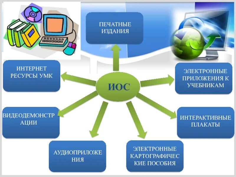 Образовательная среда презентация. Иос информационно-образовательная среда. Информационная образовательная среда (иос). Информационная среда школы.