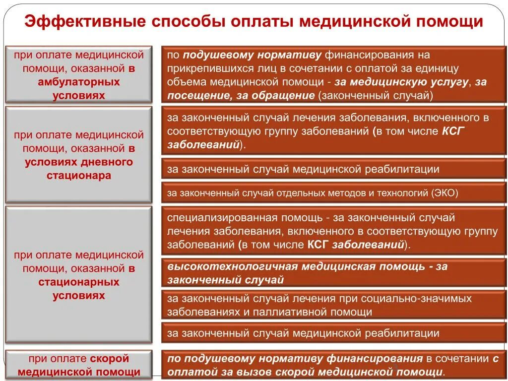 Оплата медицинской помощи. Способы оплаты медицинских услуг в здравоохранении. Объем финансирования неотложной помощи. Способы оплаты стационарной медицинской помощи. Финансирования организаций здравоохранения