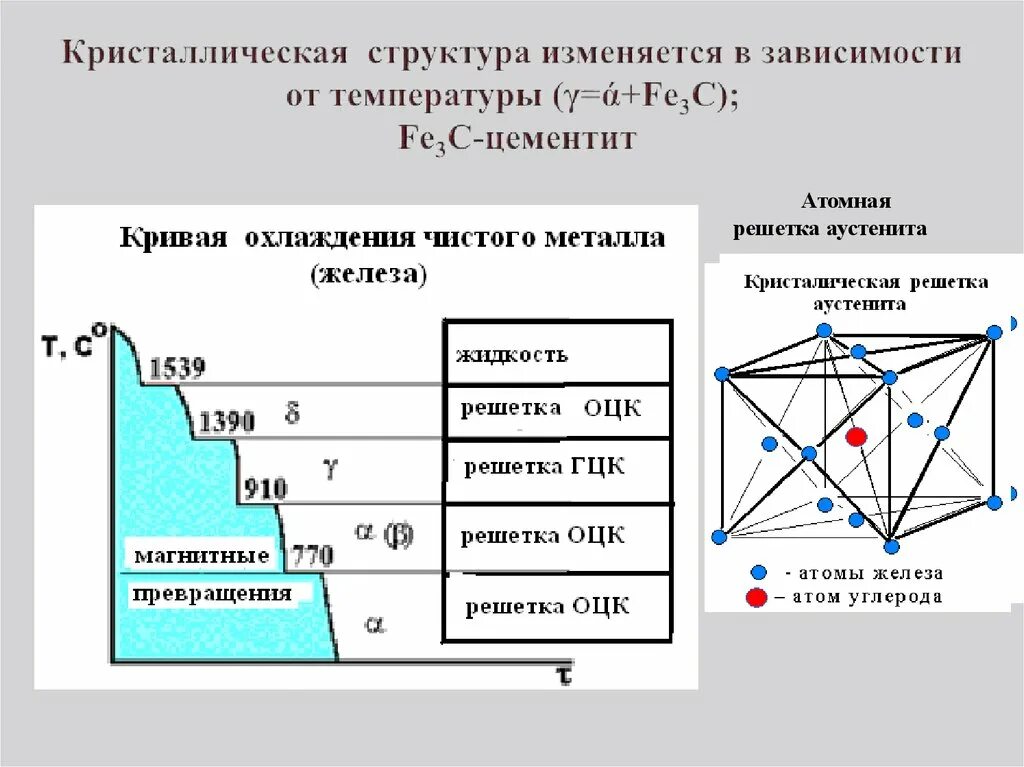 Аустенит решетка. Кристаллическая структура аустенита. Аустенит структура кристаллической решетки. Аустенит параметр решетки. Как меняется строение