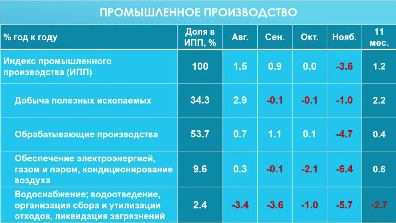 Что производить в 2017 году. Электроэнергия, ГАЗ, пар и кондиционирование воздуха.