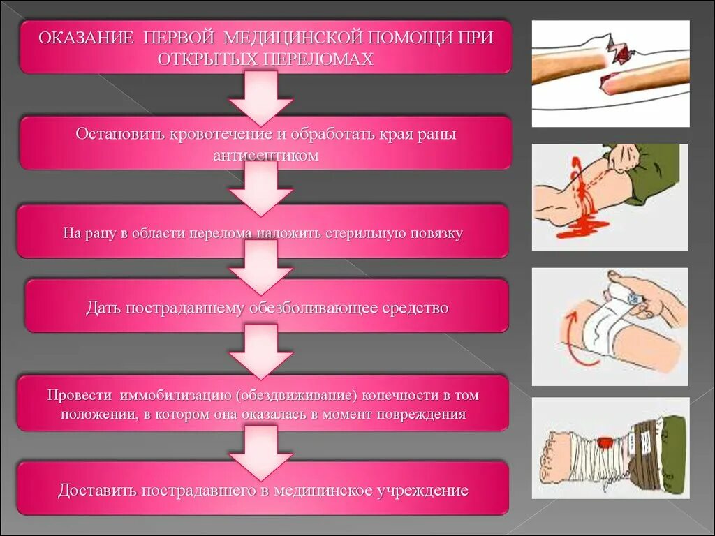 Алгоритм оказания ПМП при переломе открытом. Алгоритм оказания первой помощи при переломе конечностей. Алгоритм оказания первой помощи пострадавшему открытый перелом. Алгоритм оказания доврачебной помощи при переломе. 1 медицинская помощь при ранении