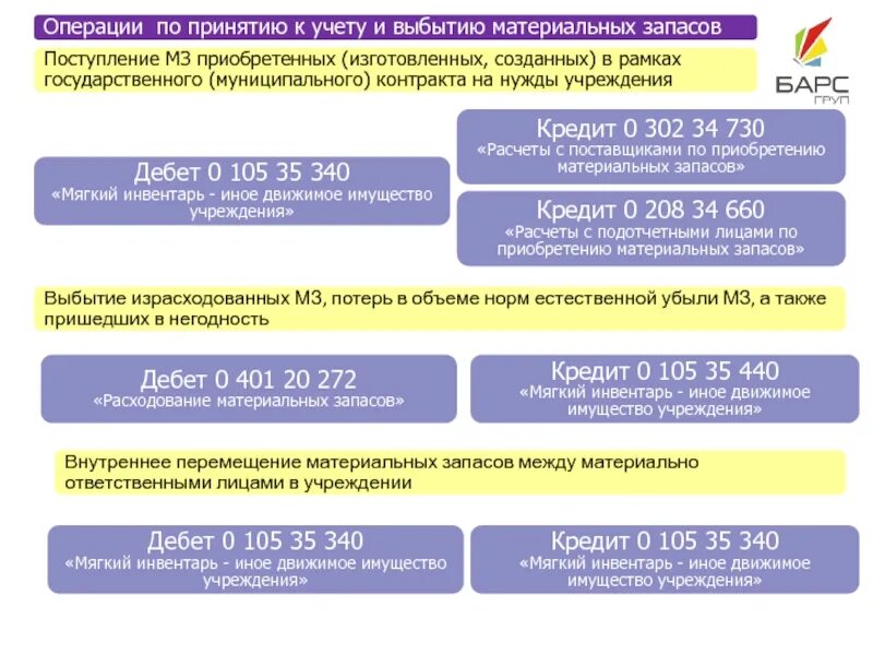 Счет 0 105 00 000 материальные запасы. Учет приобретения основных средств в бюджетном учреждении. Счета материальных запасов в бюджетных учреждениях. Материальные запасы - иное движимое имущество движимое имущество. 0 25 105