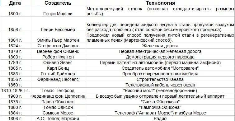 Таблица по всеобщей истории 8 класс технические изобретения 19 века. Индустриальные революции достижения и проблемы таблица 8 класс. Индустриальные революции достижения и проблемы таблица. Индустриальные революции достижения и проблемы таблица 9 класс.