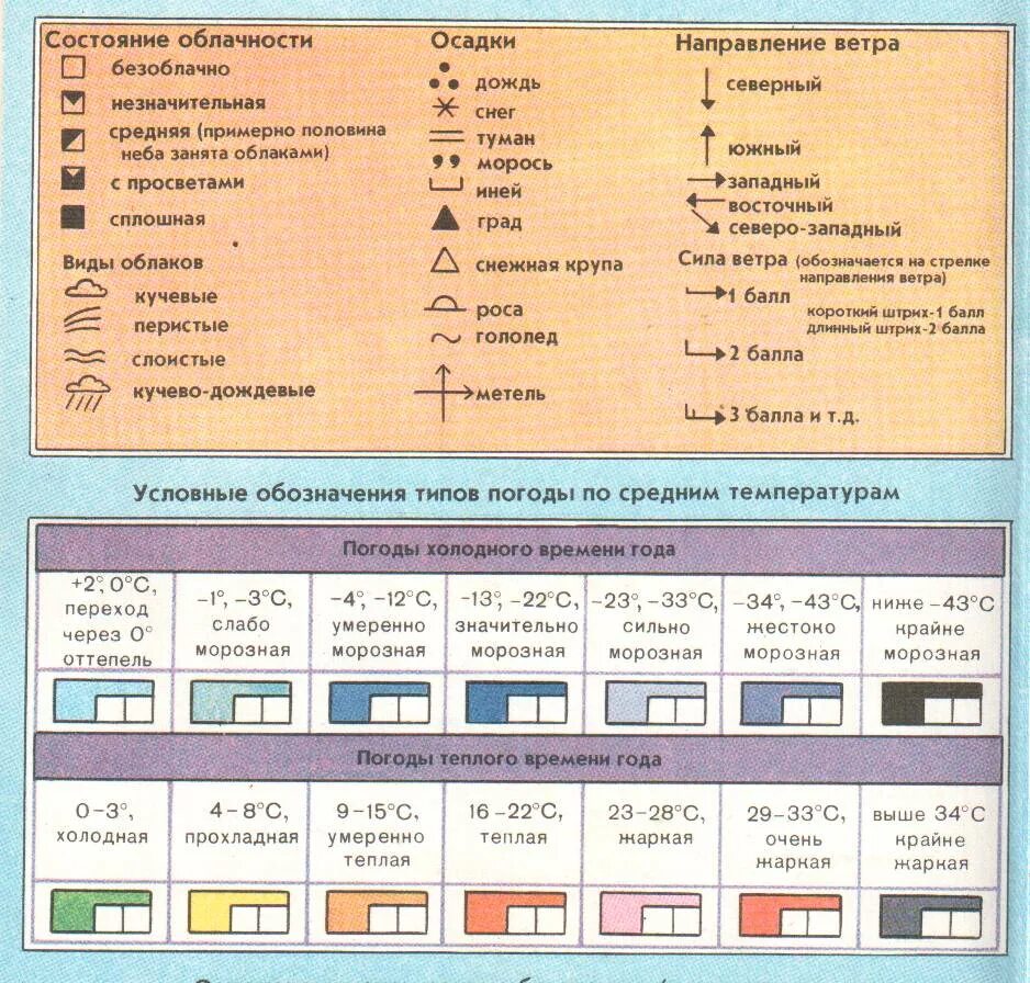 Обозначения погодных явлений. Обозначение осадков. Условные знаки погоды. Географические обозначения осадков. Условные обозначениепогоды.