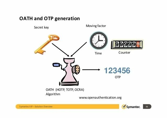 Где взять код totp. One time password. one-time password, otp алгоритм. totp. one-time password attack.