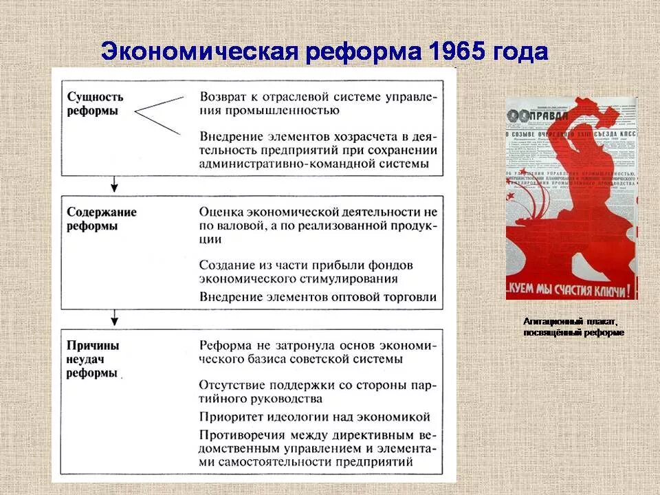 Урок экономические реформы. Реформа Косыгина 1965 таблица. Косыгинская реформа 1965 схема. Таблица итоги экономической реформы 1965. Суть экономической реформы 1965.