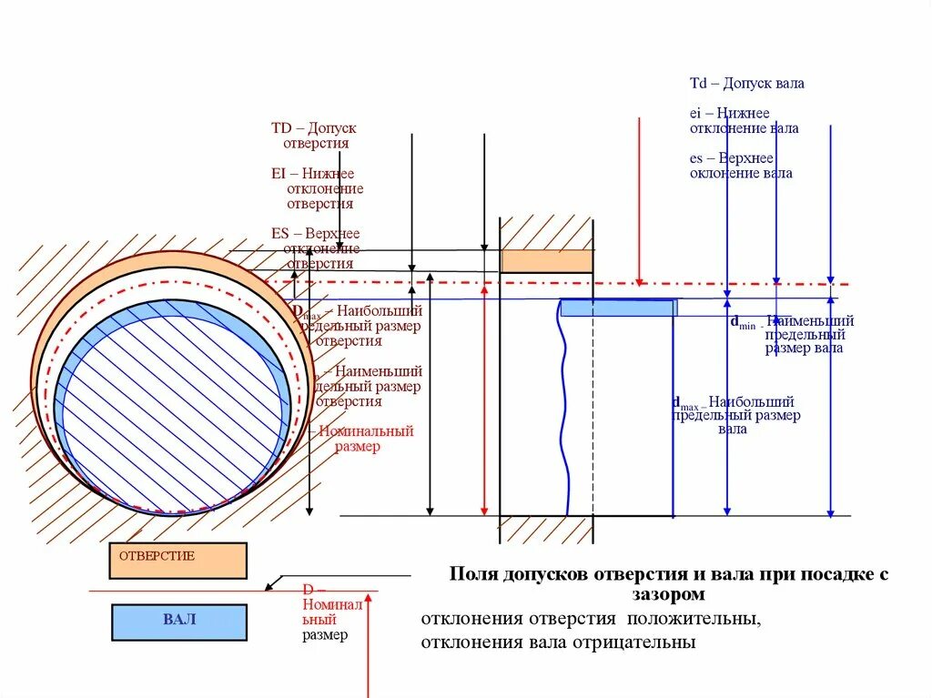 Верхний предельный размер отверстия. Допуск на отверстие. Наименьший предельный размер вала. Верхнее и нижнее отклонение отверстия и вала. Предельный размер вала