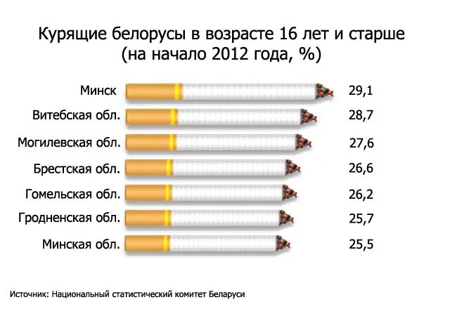 Статистика курения. Статистика курящих людей. Статистика курения в России. Процент курящих в России.