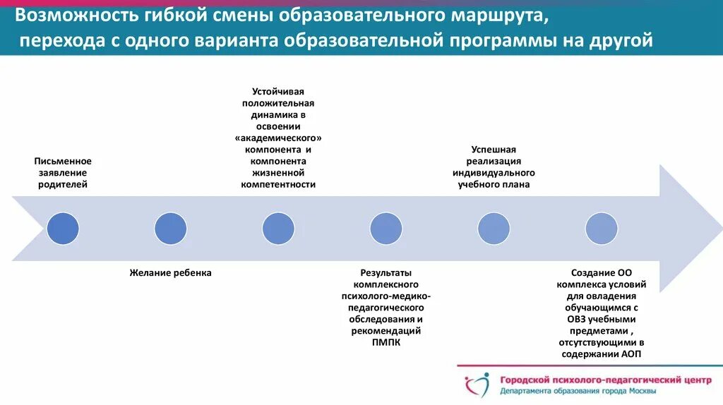 Образовательный маршрут компоненты. Смена образовательного маршрута. Рекомендации о смене образовательного маршрута. Гибкие компетенции детей. Жизненные компетенции детей.