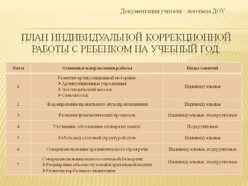 План логопедической работы с ребенком. Планирование индивидуальной работы с детьми. Планирование коррекционной работы. План логопеда учитель. Индивидуальные планы работы с детьми логопеда