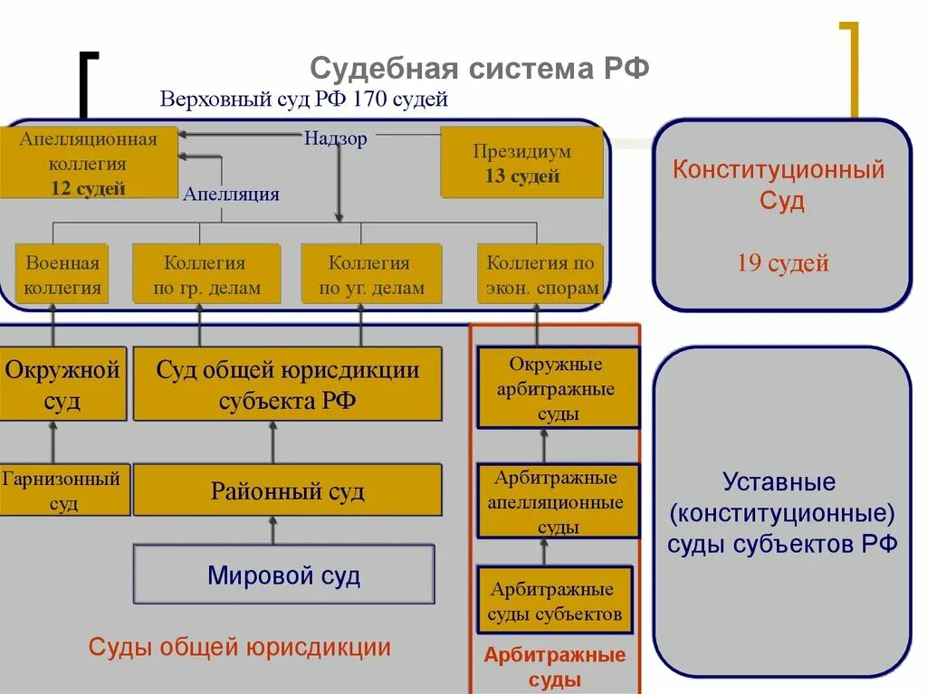 Названия судов рф. Система судов РФ (судебная система) – схема.. Структура судебной системы Российской Федерации схема. Иерархия судов РФ схема. Структура судебной системы Российской Федерации 2020.