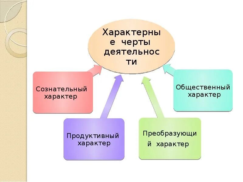 Черты деятельности. Характерные черты деятельности. Характерные черты человеческой деятельности. Отличительные черты деятельности.