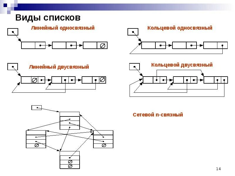Кольцевые структуры данных