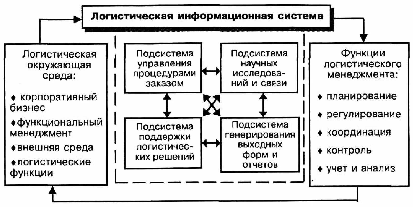 Управление информационными системами курсовая. Подсистемы логистической информационной системы. Организационная структура логистической информационной системы. Функции логистической информационной системы. Информационная система как компонент логистической структуры:.