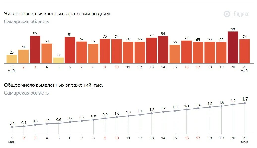 Изменения в мае 2020. Число новых выявленных заражений по дням. Число новых выявленных заражений по дням в России. Рост зараженных коронавируса.