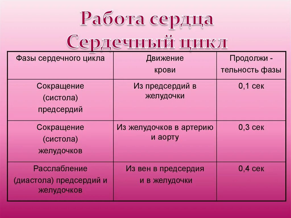 При учащении пульса длительность сердечного цикла. Фаза сердечного цикла таблица направление движения крови. Фаза сердечного цикла систола желудочков. Систола предсердий направление движения крови. Фазы работы сердца человека таблица.