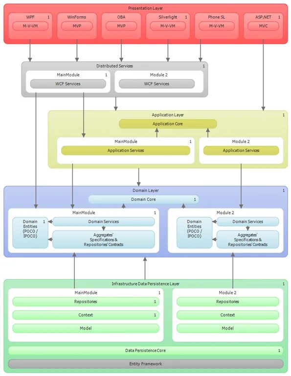 C entity core. Entity framework архитектура. entity framework core архитектура диаграмма. microsoft entity framework core. ddd архитектура.