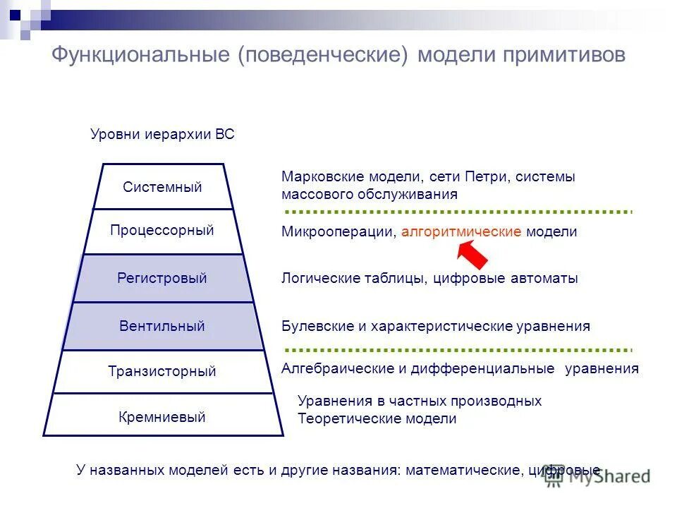 Определение уровней иерархии. Определение уровней иерархии
