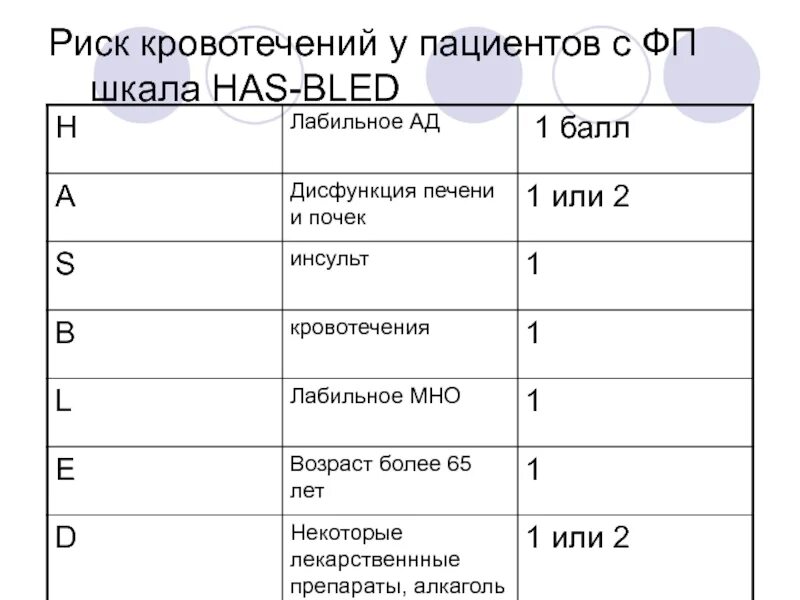 Шкала оценки риска кровотечений has Bled. Шкала риска кровотечения Хас Блед. Шкала Хас Блед и Чадс 2 Васк. Риск кровотечения по шкале has-Bled.