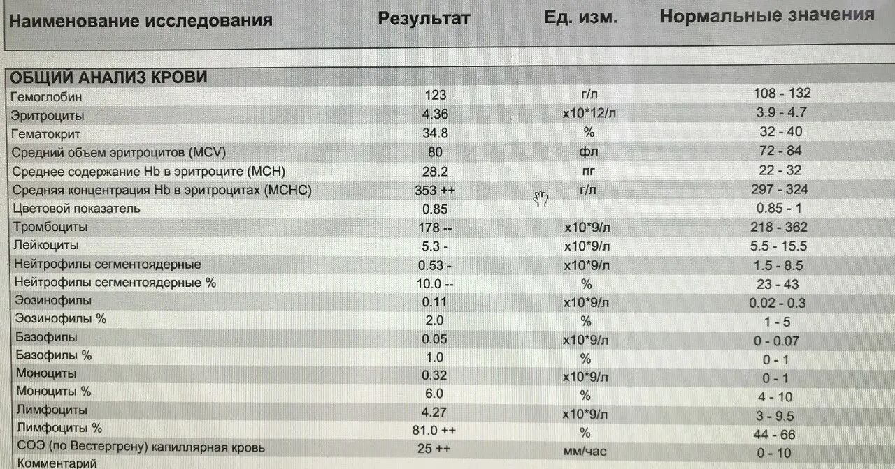 Анализы годовалому ребенку. Атипичные мононуклеары в крови. Атипичные мононуклеары норма. ОАК норма у детей. ОАК крови.