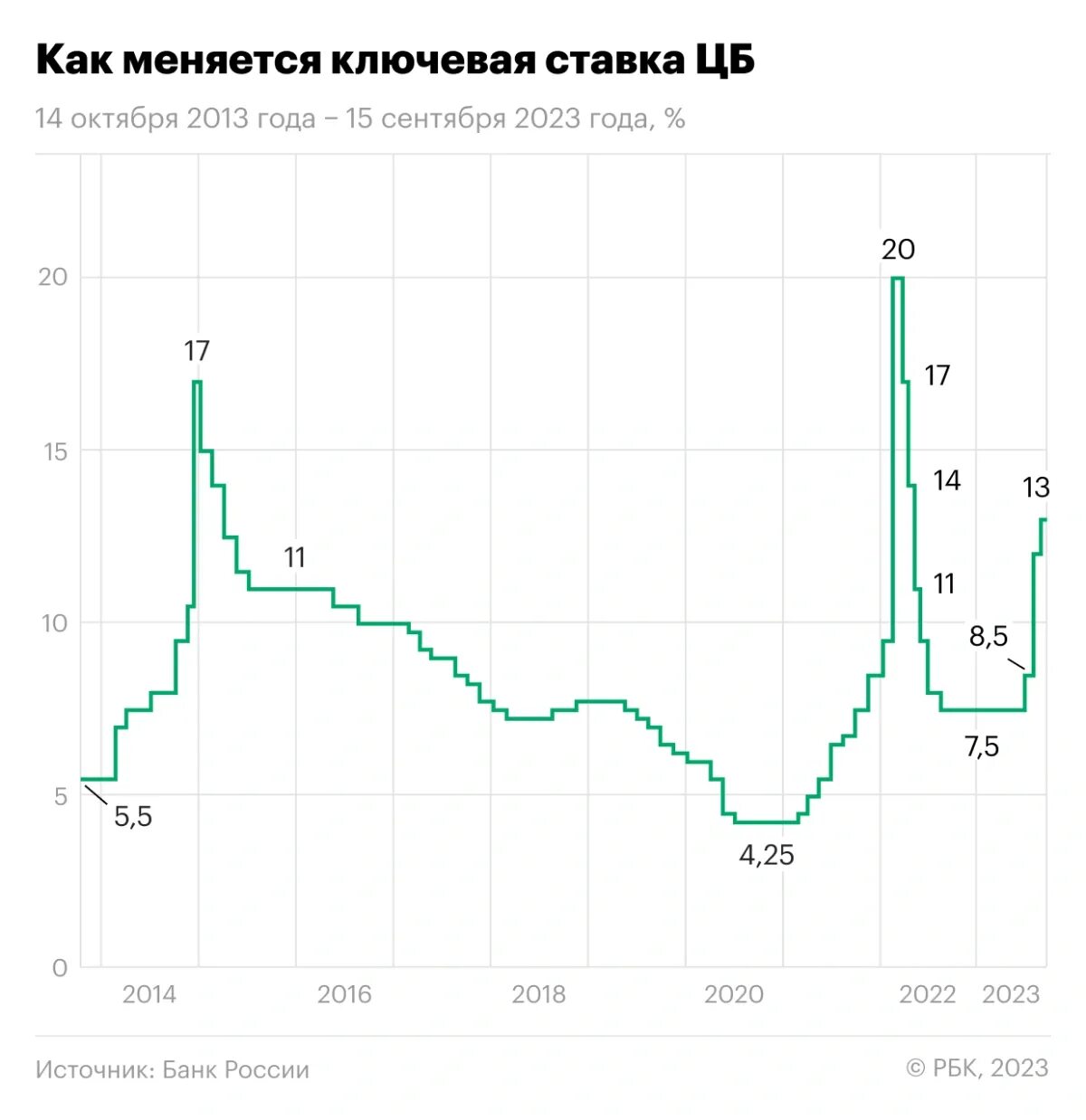 Ключевой ставки. Динамика ключевой ставки ЦБ РФ 2023. Ключевая ставка ЦБ. Рост ключевой ставки ЦБ 2023.