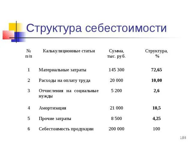 Состав и структура себестоимости