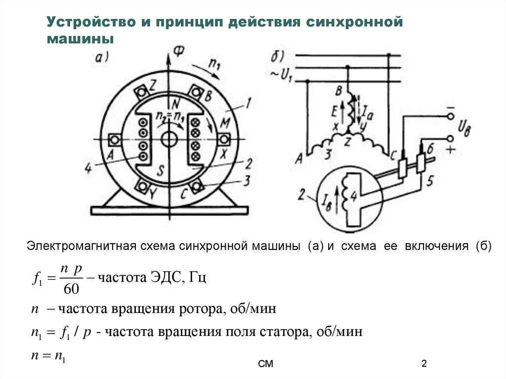 Синхронная эдс генератора. Синхронная машина переменного тока принцип действия. Синхронная машина переменного тока схема. Синхронный Генератор переменного тока схема. Принцип работы синхронной машины.