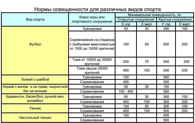 Норма освещенности спортивного зала. Нормы освещенности спортивных площадок уличных. Освещенность ЛК нормы. Нормы освещенности в спортзале.