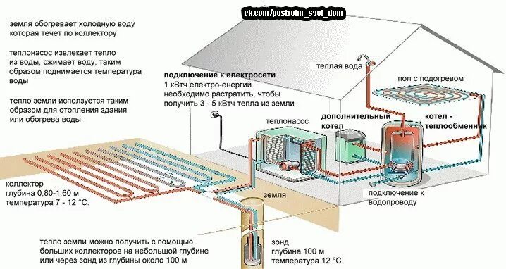 Геотермальный тепловой насос грюндфос. Геотермальные тепловые насосы для отопления рехау. Геотермальная система отопления принцип. Тепло за счет земли. Геотермальные отопление системы отопления.