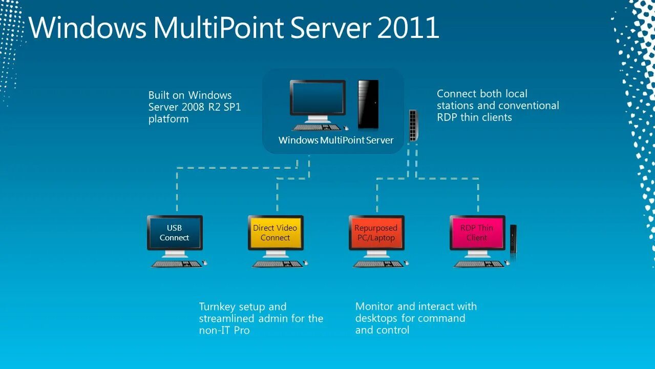 Win client. Windows Multipoint Server. Windows Multipoint Server 2011. Windows Multipoint Server 2010. Windows для тонких клиентов.