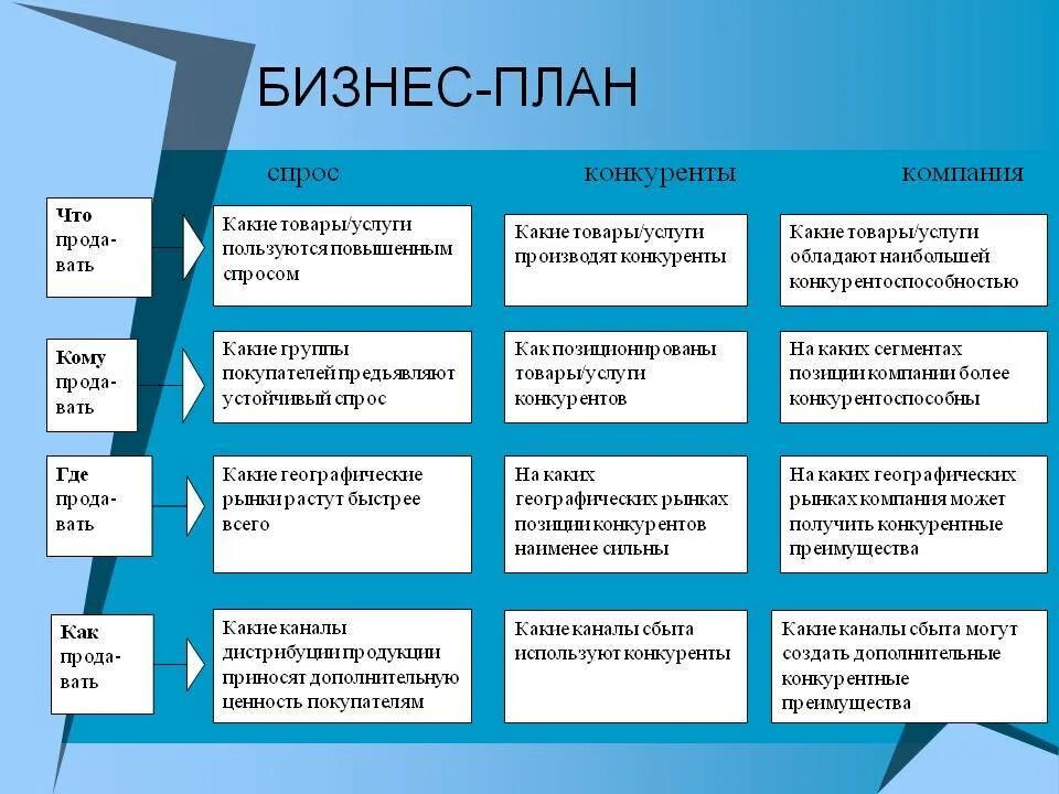 Бизнес план производство товара. Как выглядит бизнес план для малого бизнеса. как составляется бизнес план. как составить бизнес план для малого бизнеса. как составить бизнес проект.
